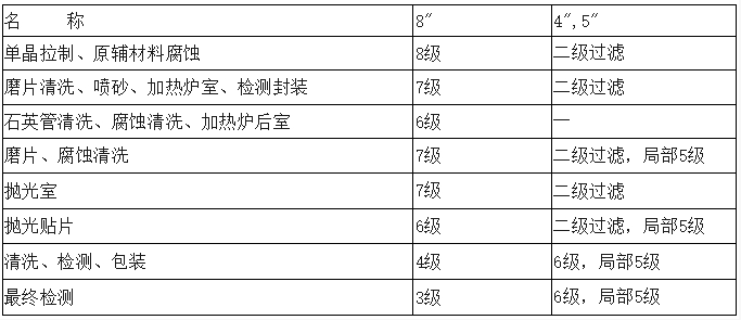 潔凈廠房