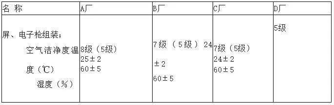 潔凈廠房